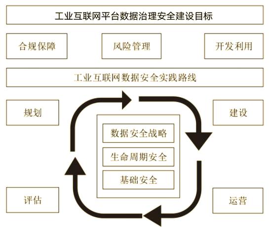 工业互联网的安全挑战与数据治理对策