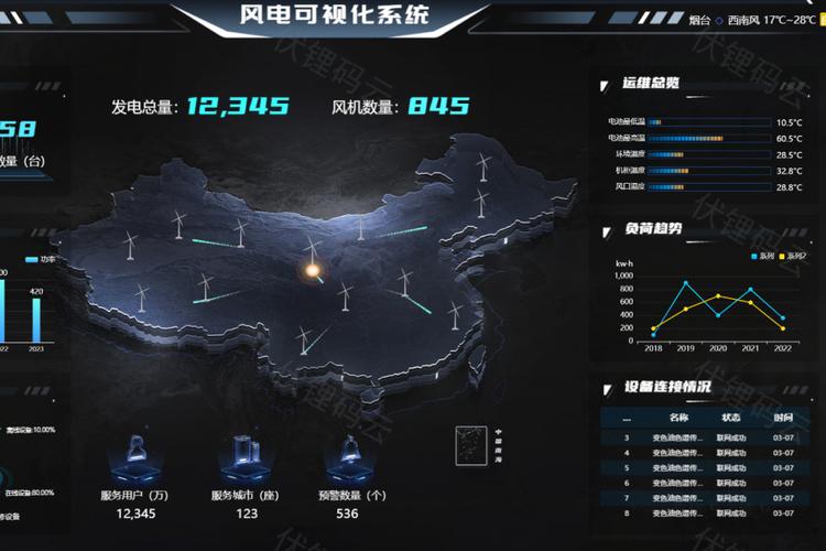 智慧风电解决方案以工业互联网技术为支撑,实现风电设备远程监控,数据