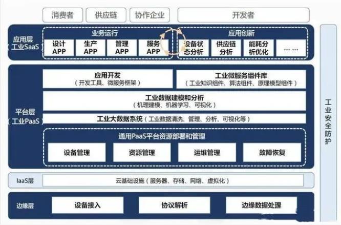 干货:工业互联网有哪些应用和普及难点?